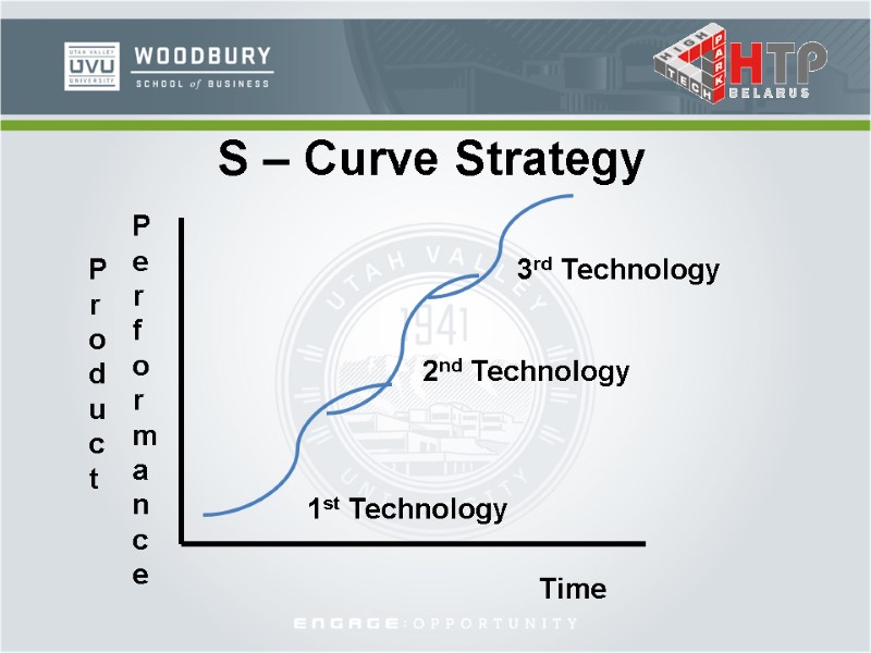 S – Curve Strategy 1st Technology 2nd Technology 3rd Technology Time Performance Product